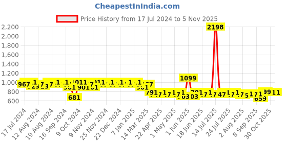 myntra.com mack jonney VIMAL JONNEY Men Grey Night Suit mack jonney Price History Graph from 17 Jul 2024 to 3 Nov 2025