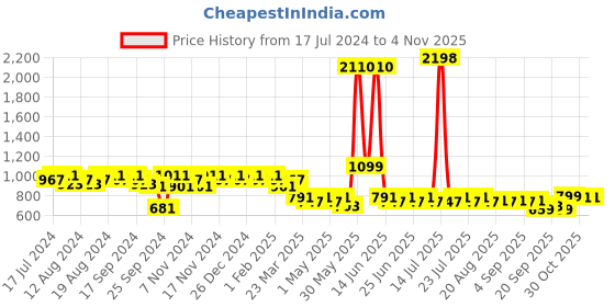 myntra.com mack jonney VIMAL JONNEY Men Grey Night suit mack jonney Price History Graph from 17 Jul 2024 to 3 Nov 2025