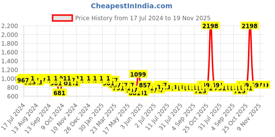 myntra.com mack jonney Vimal Jonney Men Grey Printed Cotton Blend Track Suit mack jonney Price History Graph from 17 Jul 2024 to 19 Nov 2025