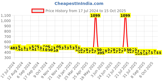 myntra.com mack jonney VIMAL JONNEY Men Grey Printed Regular Fit Shorts mack jonney Price History Graph from 17 Jul 2024 to 15 Oct 2025