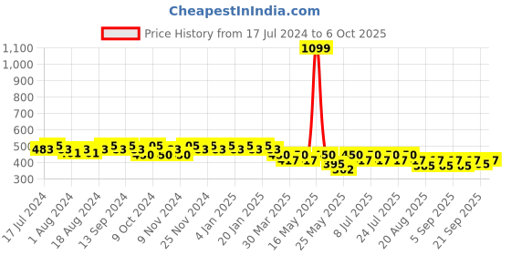 myntra.com mack jonney VIMAL JONNEY Men Grey Printed Regular Shorts mack jonney Price History Graph from 17 Jul 2024 to 6 Oct 2025
