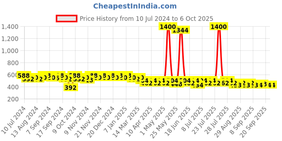 myntra.com mack jonney VIMAL JONNEY Men Grey Printed Regular Track Pants mack jonney Price History Graph from 10 Jul 2024 to 5 Oct 2025