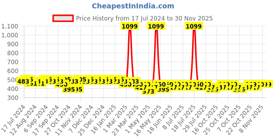 myntra.com mack jonney VIMAL JONNEY Men Grey Printed Shorts mack jonney Price History Graph from 17 Jul 2024 to 30 Nov 2025