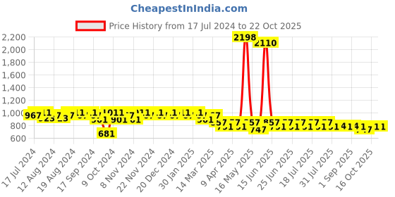 myntra.com mack jonney Vimal Jonney Men Grey Printed Track Suits mack jonney Price History Graph from 17 Jul 2024 to 21 Oct 2025