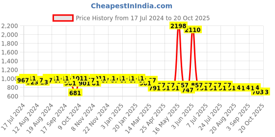myntra.com mack jonney Vimal Jonney Men Grey Pure Cotton Tracksuit mack jonney Price History Graph from 17 Jul 2024 to 20 Oct 2025