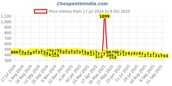 myntra.com mack jonney VIMAL JONNEY Men Grey Regular Shorts mack jonney Price History Graph from 17 Jul 2024 to 8 Oct 2025
