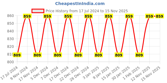 myntra.com mack jonney VIMAL JONNEY Men Grey Self-Striped Thermal Set mack jonney Price History Graph from 17 Jul 2024 to 15 Nov 2025