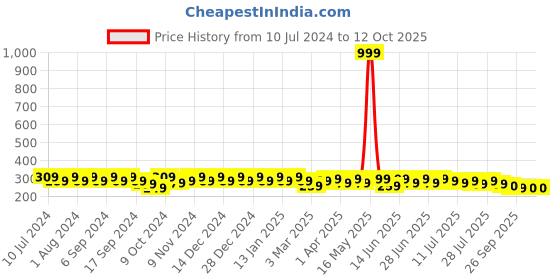 myntra.com mack jonney VIMAL JONNEY Men Grey Solid Beanie mack jonney Price History Graph from 10 Jul 2024 to 11 Oct 2025