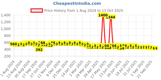 myntra.com mack jonney VIMAL JONNEY Men Grey Solid Joggers mack jonney Price History Graph from 1 Aug 2024 to 12 Oct 2025