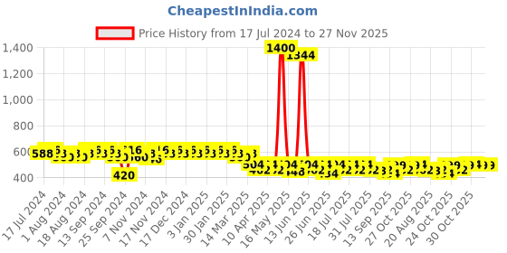 myntra.com mack jonney VIMAL JONNEY Men Grey Solid Joggers mack jonney Price History Graph from 17 Jul 2024 to 27 Nov 2025