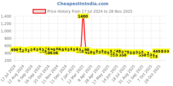 myntra.com mack jonney VIMAL JONNEY Men Grey Solid Lounge Shorts C1-ANTHRA001 mack jonney Price History Graph from 17 Jul 2024 to 27 Nov 2025