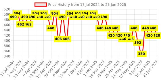 myntra.com mack jonney VIMAL JONNEY Men Grey Solid Lounge Shorts C2-ANTHRA001 mack jonney Price History Graph from 17 Jul 2024 to 25 Jun 2025