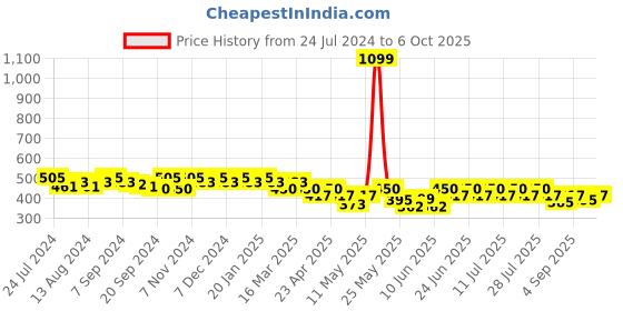 myntra.com mack jonney VIMAL JONNEY Men Grey Solid Mid Rise Regular Cotton Shorts mack jonney Price History Graph from 24 Jul 2024 to 6 Oct 2025