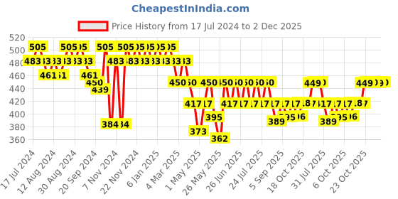myntra.com mack jonney VIMAL JONNEY Men Grey Solid Mid-Rise Regular Shorts mack jonney Price History Graph from 17 Jul 2024 to 2 Dec 2025