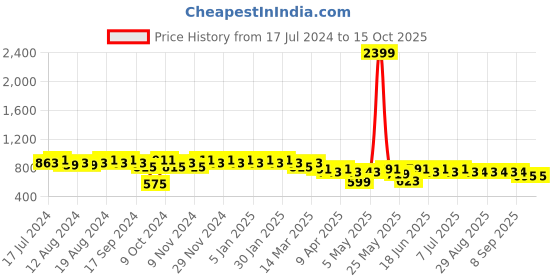 myntra.com mack jonney VIMAL JONNEY Men Grey Solid Night suit mack jonney Price History Graph from 17 Jul 2024 to 15 Oct 2025