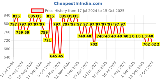 myntra.com mack jonney VIMAL JONNEY Men Grey Solid Night suit mack jonney Price History Graph from 17 Jul 2024 to 15 Oct 2025