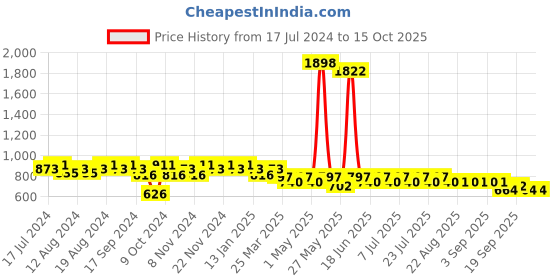myntra.com mack jonney VIMAL JONNEY Men Grey Solid Night suit mack jonney Price History Graph from 17 Jul 2024 to 15 Oct 2025