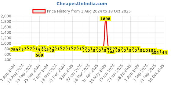 myntra.com mack jonney VIMAL JONNEY Men Grey Solid Night suit mack jonney Price History Graph from 1 Aug 2024 to 18 Oct 2025