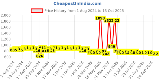 myntra.com mack jonney VIMAL JONNEY Men Grey Solid Night suit mack jonney Price History Graph from 1 Aug 2024 to 13 Oct 2025