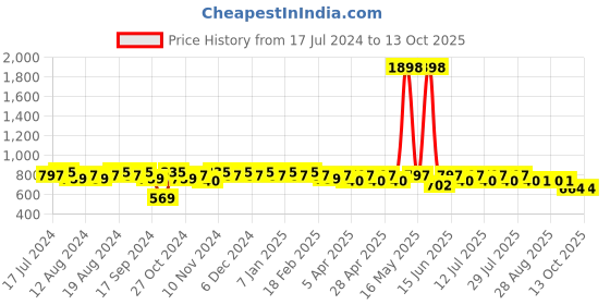 myntra.com mack jonney VIMAL JONNEY Men Grey Solid Night suit mack jonney Price History Graph from 17 Jul 2024 to 13 Oct 2025