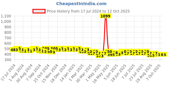 myntra.com mack jonney VIMAL JONNEY Men Grey Solid Regular Fit Shorts mack jonney Price History Graph from 17 Jul 2024 to 11 Oct 2025