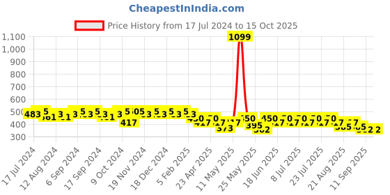 myntra.com mack jonney VIMAL JONNEY Men Grey Solid Regular Shorts mack jonney Price History Graph from 17 Jul 2024 to 15 Oct 2025