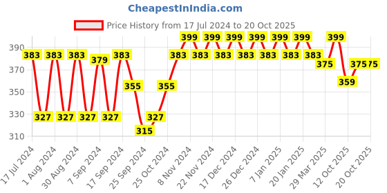 myntra.com mack jonney VIMAL JONNEY Men Grey Solid Thermal Joggers mack jonney Price History Graph from 17 Jul 2024 to 20 Oct 2025
