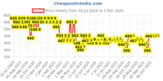 myntra.com mack jonney VIMAL JONNEY Men Grey Solid Track Pants mack jonney Price History Graph from 10 Jul 2024 to 2 Dec 2025