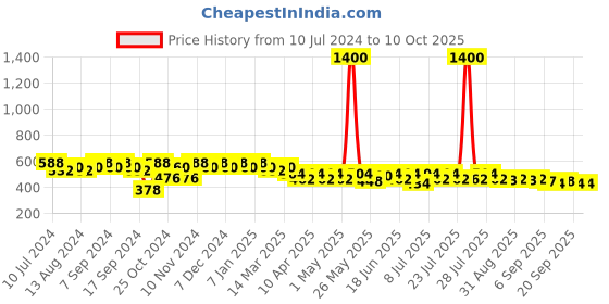 myntra.com mack jonney VIMAL JONNEY Men Grey Solid Track Pants mack jonney Price History Graph from 10 Jul 2024 to 9 Oct 2025