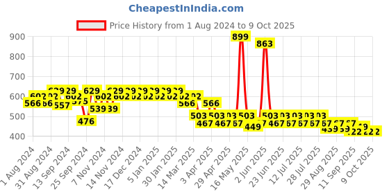 myntra.com mack jonney VIMAL JONNEY Men Grey Solid Track Pants mack jonney Price History Graph from 1 Aug 2024 to 8 Oct 2025
