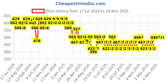 myntra.com mack jonney VIMAL JONNEY Men Grey Solid Track Pants mack jonney Price History Graph from 17 Jul 2024 to 25 Nov 2025