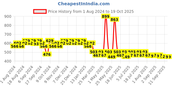 myntra.com mack jonney VIMAL JONNEY Men Grey Solid Track Pants mack jonney Price History Graph from 1 Aug 2024 to 18 Oct 2025
