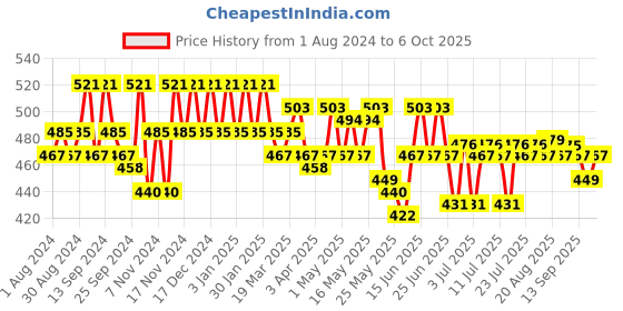 myntra.com mack jonney VIMAL JONNEY Men Grey Solid Track Pants mack jonney Price History Graph from 1 Aug 2024 to 6 Oct 2025