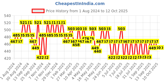 myntra.com mack jonney VIMAL JONNEY Men Grey Solid Track Pants mack jonney Price History Graph from 1 Aug 2024 to 10 Oct 2025