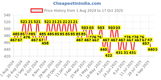 myntra.com mack jonney VIMAL JONNEY Men Grey Solid Track Pants mack jonney Price History Graph from 1 Aug 2024 to 16 Oct 2025