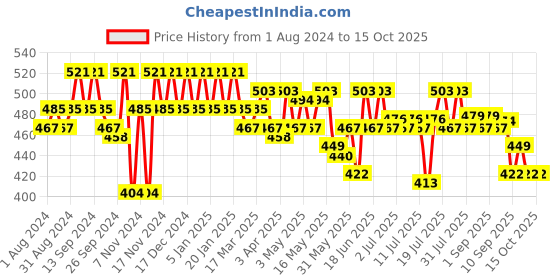 myntra.com mack jonney VIMAL JONNEY Men Grey Solid Track Pants mack jonney Price History Graph from 1 Aug 2024 to 15 Oct 2025