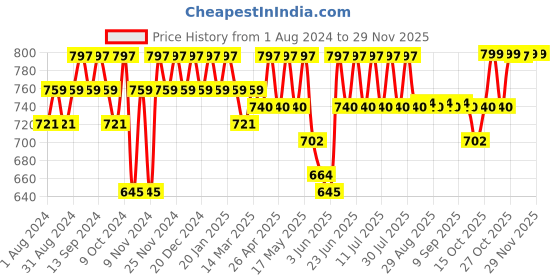 myntra.com mack jonney VIMAL JONNEY Men Grey Solid Track Suit mack jonney Price History Graph from 1 Aug 2024 to 28 Nov 2025