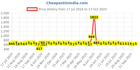 myntra.com mack jonney VIMAL JONNEY Men Grey Solid Tracksuit mack jonney Price History Graph from 17 Jul 2024 to 13 Oct 2025