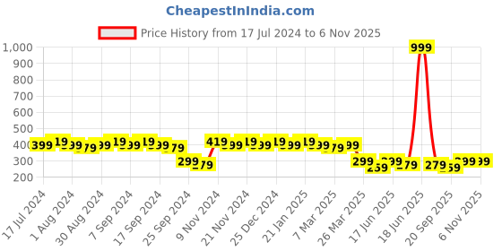 myntra.com mack jonney VIMAL JONNEY Men Grey Solid V-Neck T-shirt mack jonney Price History Graph from 17 Jul 2024 to 6 Nov 2025