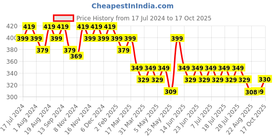 myntra.com mack jonney VIMAL JONNEY Men Grey Striped Round Neck T-shirt mack jonney Price History Graph from 17 Jul 2024 to 17 Oct 2025
