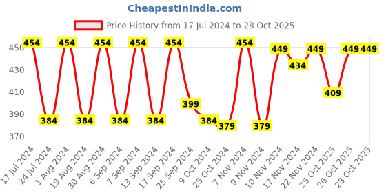 myntra.com mack jonney VIMAL JONNEY Men Grey Striped Thermal Top mack jonney Price History Graph from 17 Jul 2024 to 28 Oct 2025