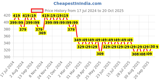 myntra.com mack jonney VIMAL JONNEY Men Grey T-shirt mack jonney Price History Graph from 17 Jul 2024 to 20 Oct 2025