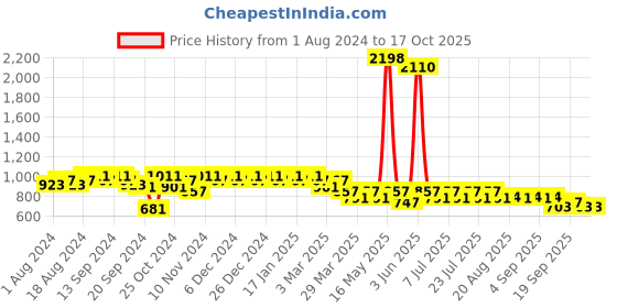 myntra.com mack jonney VIMAL JONNEY Men Grey Track Suit mack jonney Price History Graph from 1 Aug 2024 to 16 Oct 2025