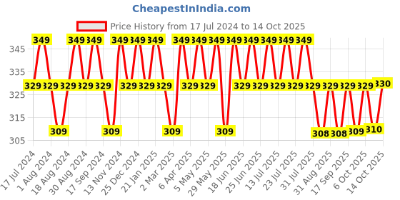 myntra.com mack jonney VIMAL JONNEY Men Grey Typography Printed Cotton T-shirt mack jonney Price History Graph from 17 Jul 2024 to 14 Oct 2025