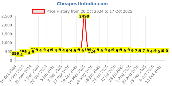 myntra.com mack jonney VIMAL JONNEY Men Hooded Sweatshirt mack jonney Price History Graph from 26 Oct 2024 to 16 Oct 2025