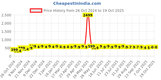 myntra.com mack jonney VIMAL JONNEY Men Hooded Sweatshirt mack jonney Price History Graph from 26 Oct 2024 to 18 Oct 2025