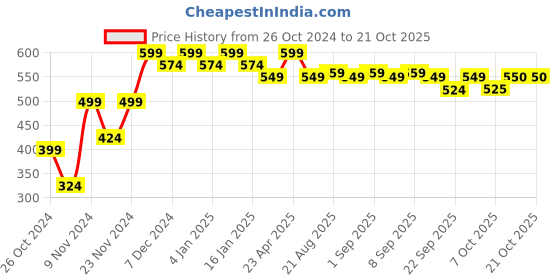myntra.com mack jonney VIMAL JONNEY Men Hooded Sweatshirt mack jonney Price History Graph from 26 Oct 2024 to 21 Oct 2025