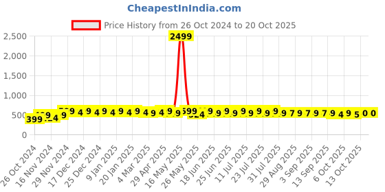 myntra.com mack jonney VIMAL JONNEY Men Hooded Sweatshirt mack jonney Price History Graph from 26 Oct 2024 to 19 Oct 2025