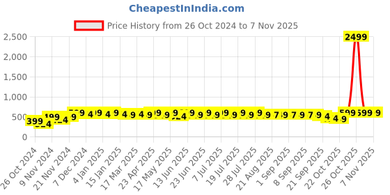 myntra.com mack jonney VIMAL JONNEY Men Hooded Sweatshirt mack jonney Price History Graph from 26 Oct 2024 to 6 Nov 2025