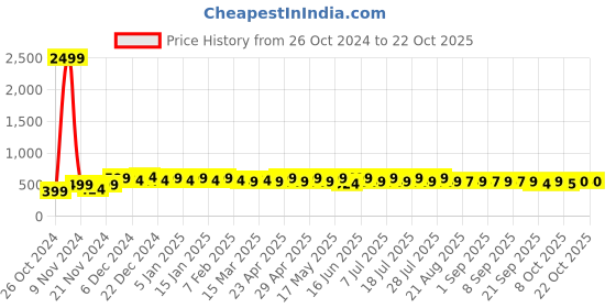 myntra.com mack jonney VIMAL JONNEY Men Hooded Sweatshirt mack jonney Price History Graph from 26 Oct 2024 to 21 Oct 2025